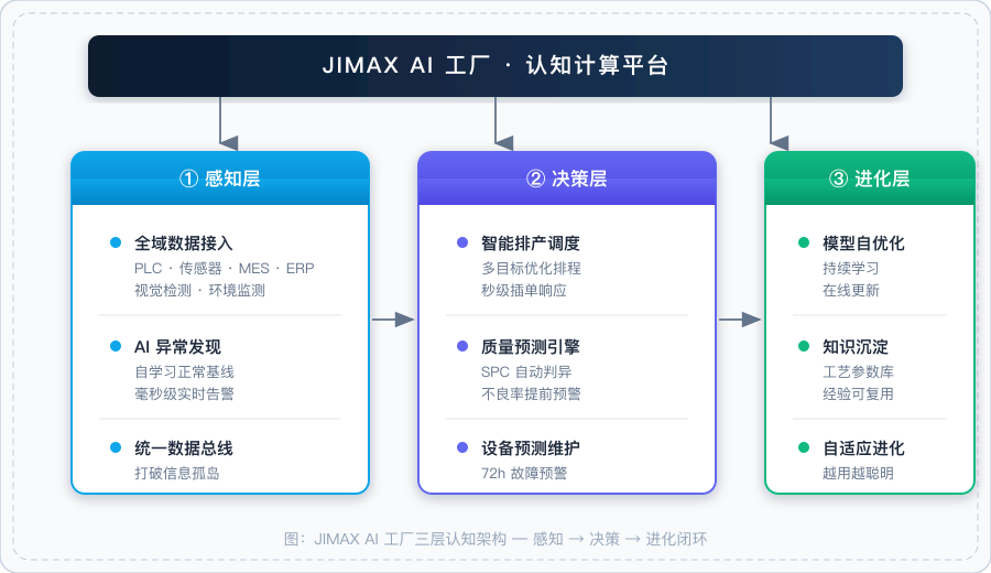 JIMAX AI 工厂三层认知架构