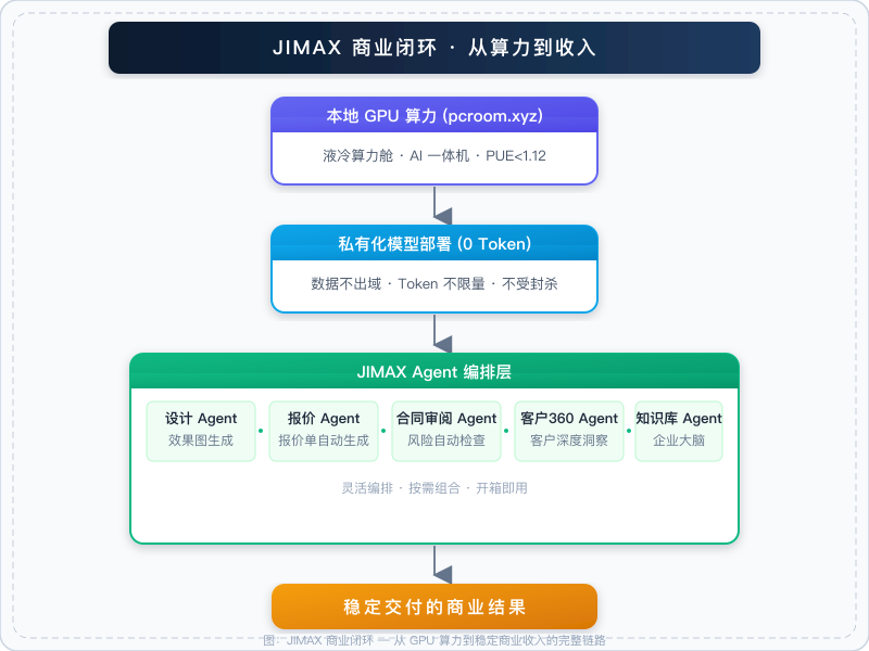 JIMAX 商业闭环